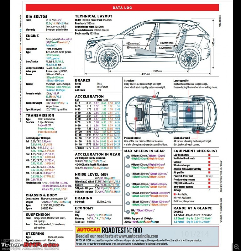 Kia Seltos : Official Review-img20200325wa0163.jpg