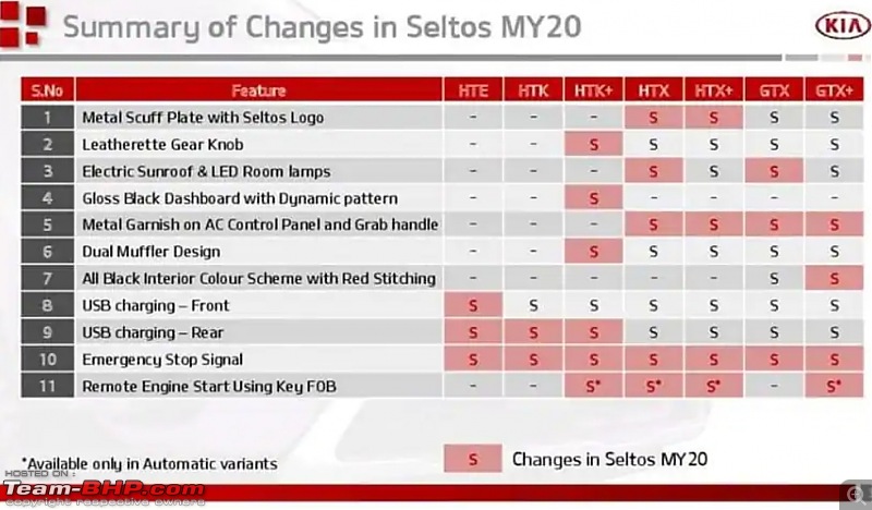 Kia Seltos : Official Review-smartselect_20200531154148_chrome.jpg