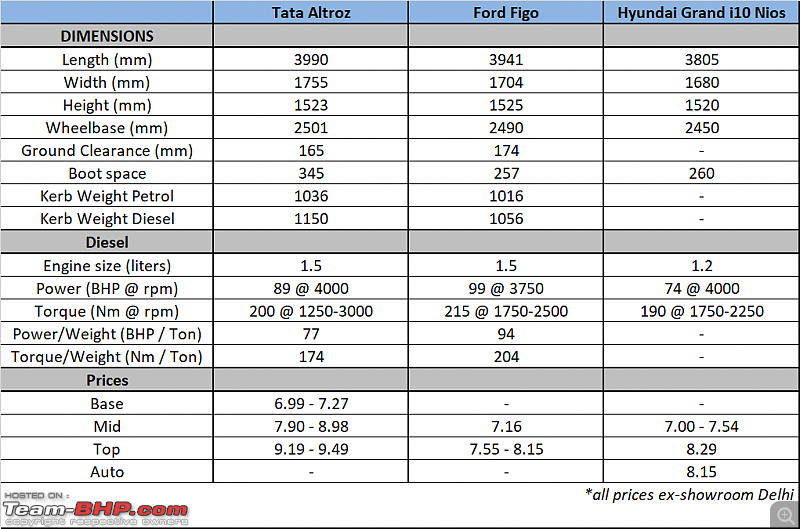 Tata Altroz 1.5L Diesel : Official Review-untitled.png