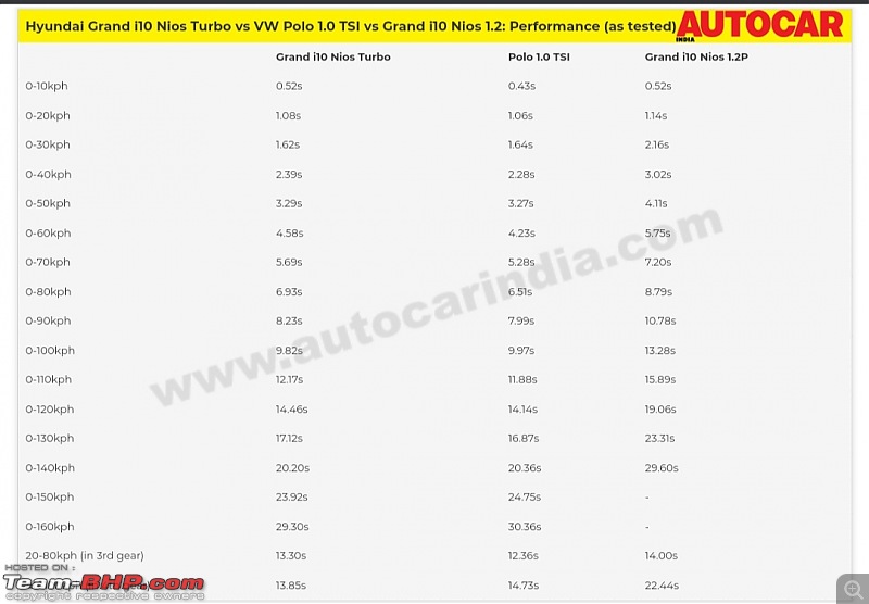 Hyundai Grand i10 Nios 1.0L Turbo Petrol : Official Review-img_20200921_170703.jpg