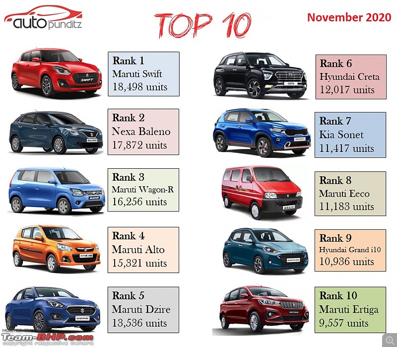 Maruti Swift : Official Review-top10carsnovember2020.jpg