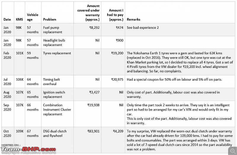 Volkswagen Vento : Test Drive & Review-table-2020.png