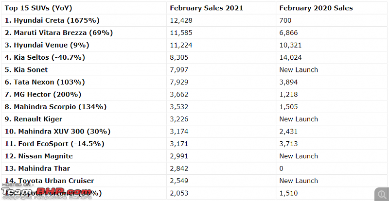 Hyundai Venue : Official Review-suv-sales-feb21.png