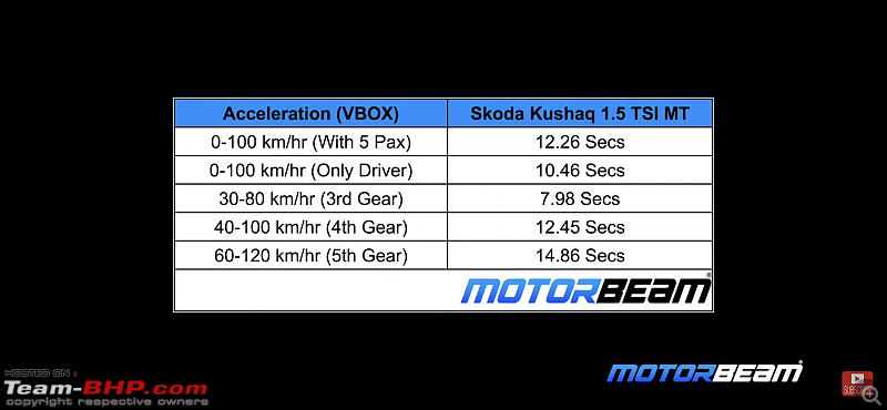 Skoda Kushaq Review-65e2edd4576d4b2087152bccb3b0592b.png