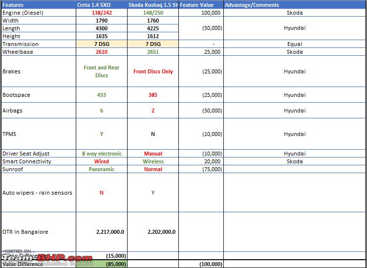 Name:  Creta VS Kushaq.PNG
Views: 5173
Size:  29.9 KB