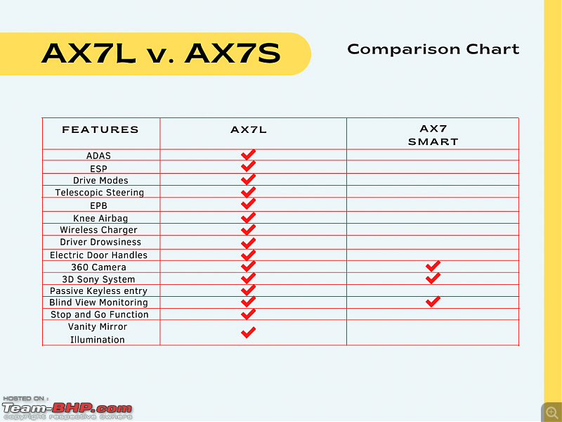 Mahindra XUV700 Review-ax7l-vs-ax7s.png