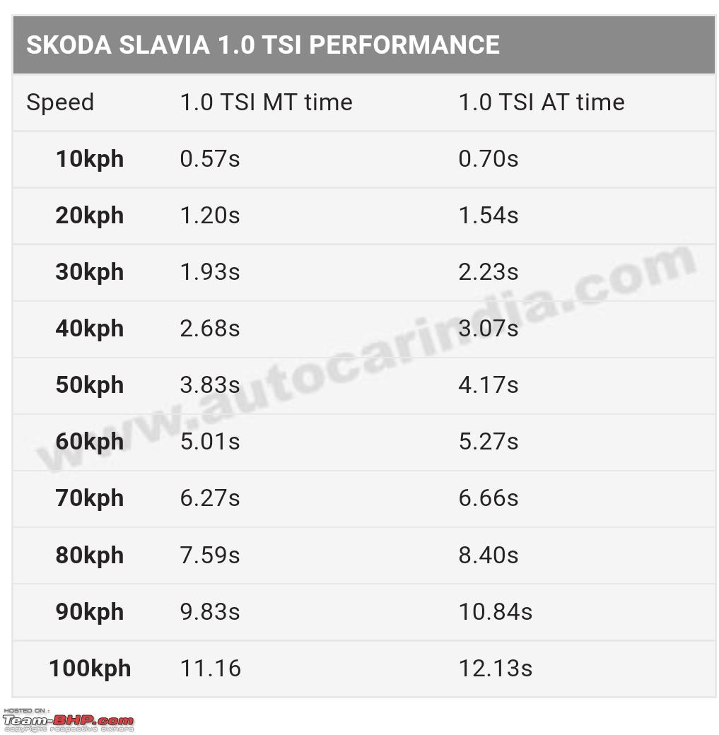 Skoda Slavia Review - Page 4 - Team-BHP