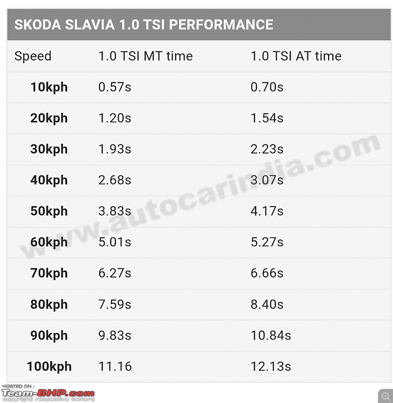 Skoda Slavia Review-smartselect_20220228143541_chrome.jpg