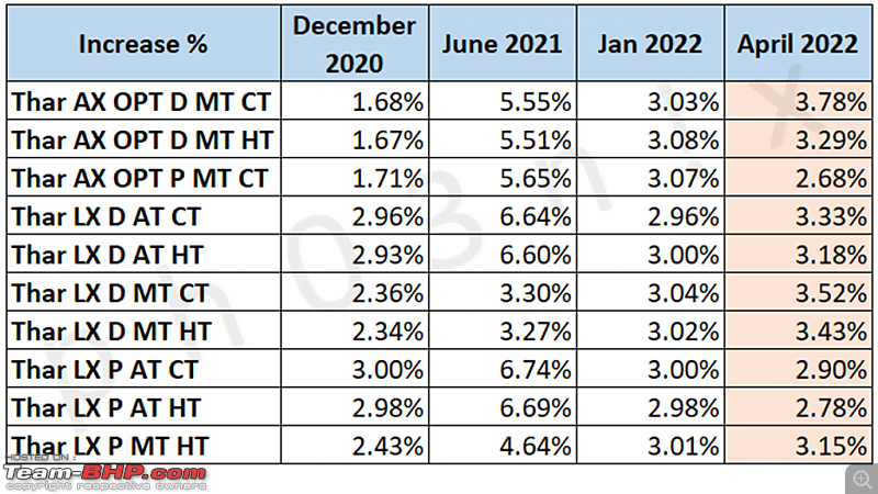 Mahindra Thar : Official Review-new-price-increase-percent.png