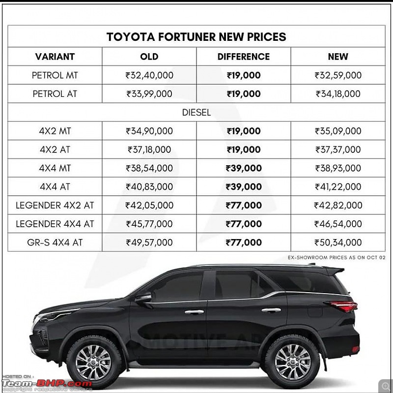 2021 Toyota Fortuner Legender & Facelift Review-oct-22-pricelist.jpeg