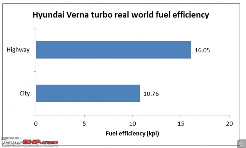 2023 Hyundai Verna Review-smartselect_20230502112124_chrome.jpg