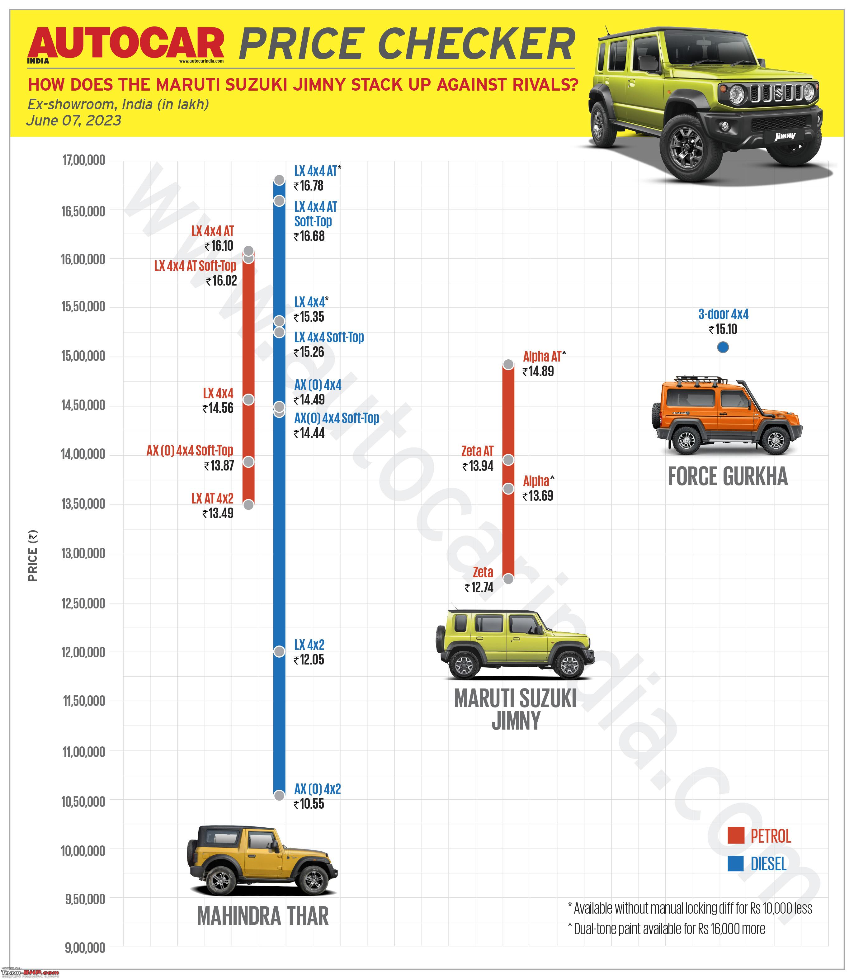 Maruti Suzuki Jimny Launch: Prices Announced; Check Variants