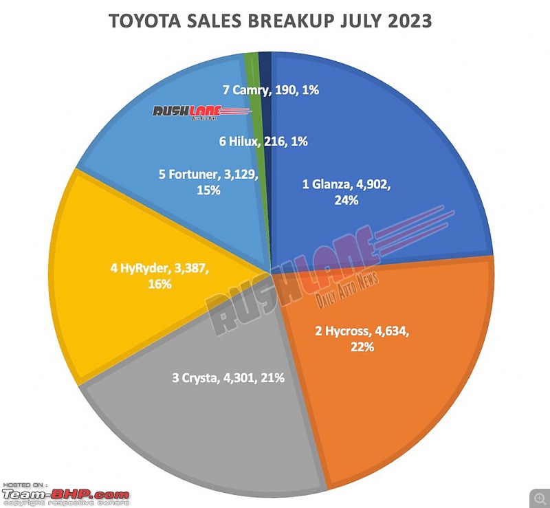 Toyota Innova Hycross Review-toyotasalesbreakupjuly20231068x986.jpg
