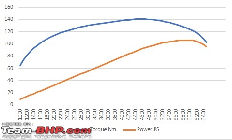 MG Astor Review-torque-power.jpg