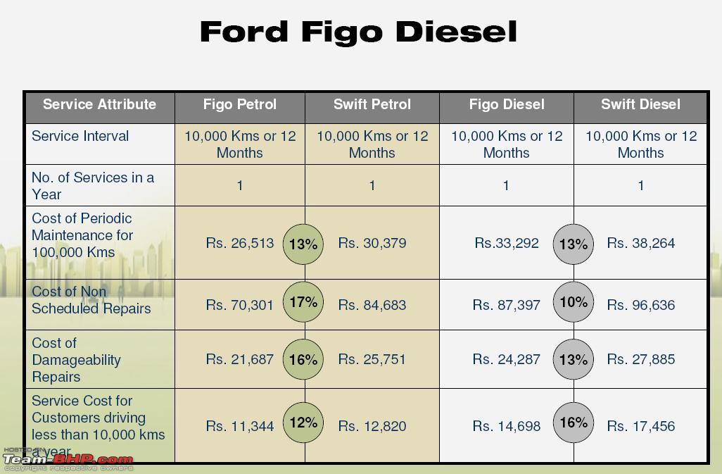 Ford figo diesel mileage team bhp