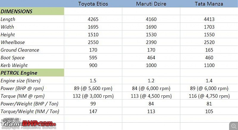 Toyota Etios : Test Drive & Review-c-segment-stats-screenshot.jpg