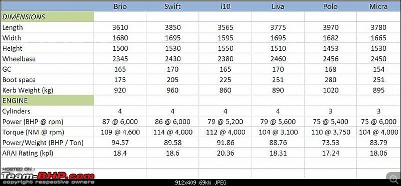 Honda Brio : Test Drive & Review-honda-brio-comparison.jpg