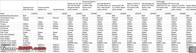 Mahindra XUV500 : Test Drive & Review-xuv-compare.png