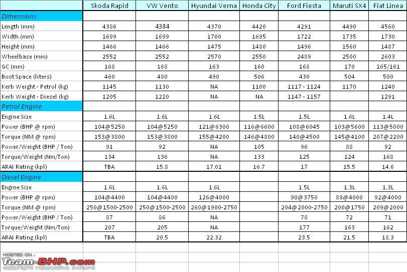 Допуски масла рапид 1.6. Skoda Rapid 2021 Sizes. Шкода Рапид 1.6 заправочные емкости. Заправочные ёмкости Шкода Рапид 1.6 110. Технические характеристики Шкода Рапид 15 года.