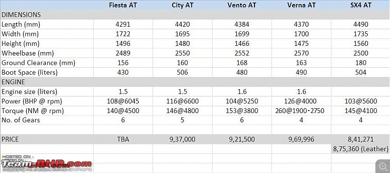 Ford Fiesta (Automatic) : Test Drive & Review-fiesta-comparo-.jpg