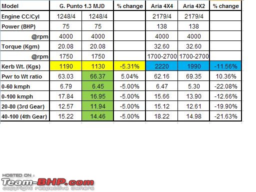 Fiat Grande Punto : Test Drive & Review-comparo.jpg