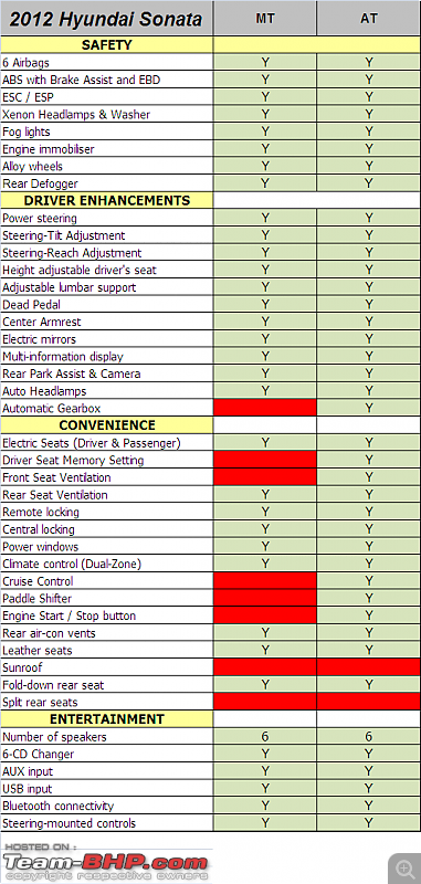 Hyundai Sonata : Official Review-hyundai-sonata-feature-list.png