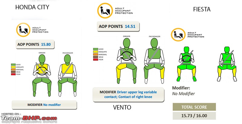 ASEAN NCAP results? Star Ratings / AOP figures / Analysis of a bigger picture?-city_vento_fiesta.jpg