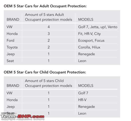 Latin NCAP - 4 stars for Ford Ka, Toyota Etios, 5 stars for VW Vento, Honda City, Fit / Jazz, HR-V-cap.jpg