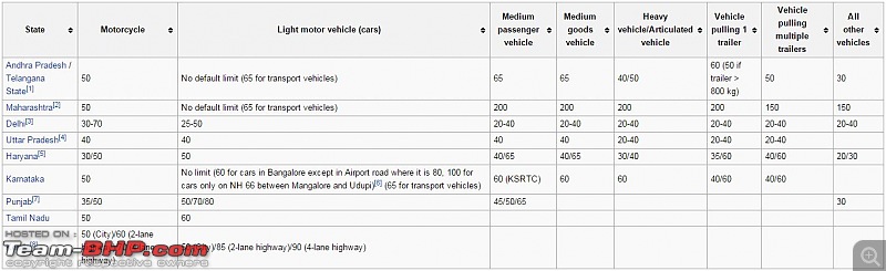 Fact-check : Derestricted Highways in India-statewise-speed-limits.jpg