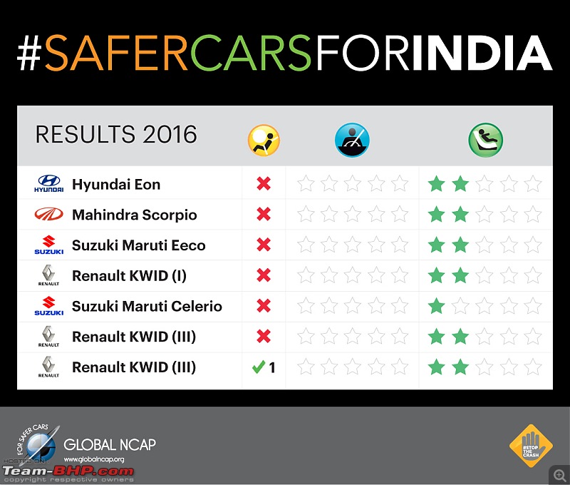 More Indian cars face Global NCAP crash tests. Edit: ZERO for all-table.jpg