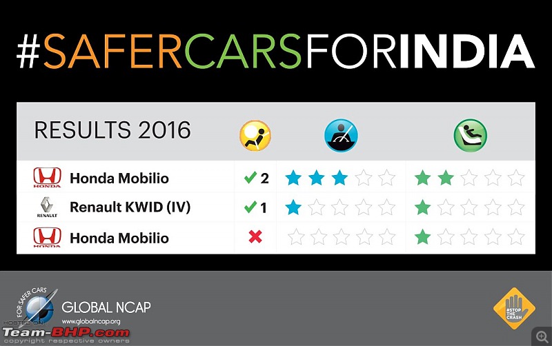 Global NCAP: Updated Renault Kwid and Honda Mobilio tested-157542.jpg