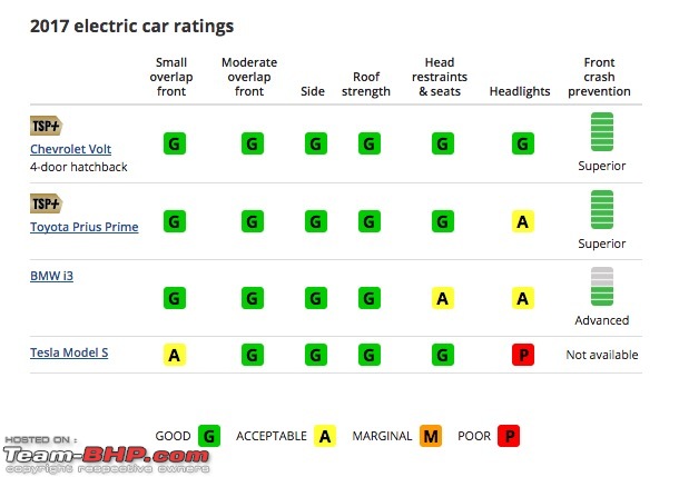Tesla Model S - Best Safety Rating Ever!-2017teslamodelsisntworthyofiihssafetyawardneitheristhe2017bmwi3115099_1.jpg