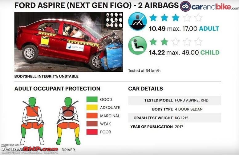 Global NCAP crash tests: Ford Figo Aspire scores 3 stars, Chevrolet Enjoy gets zero-1.jpg