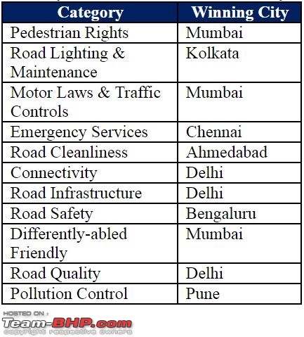 Maruti Suzuki Road Safety Index released, rates 8 Indian cities-1.jpg