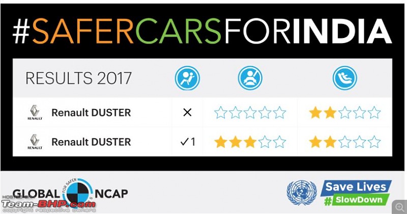 Global NCAP: Renault Duster scores 0 stars without airbag, 3 stars with airbag-11.jpg