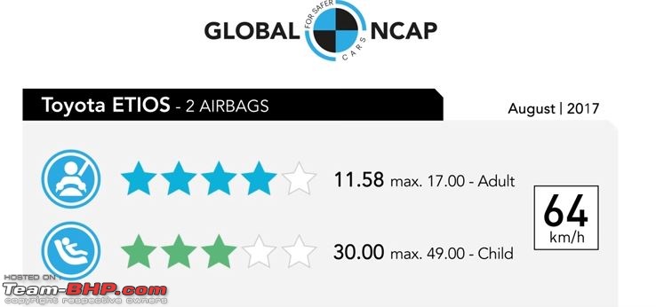 Toyota Etios awarded 4-Stars in Global NCAP Crash Test-11.jpg