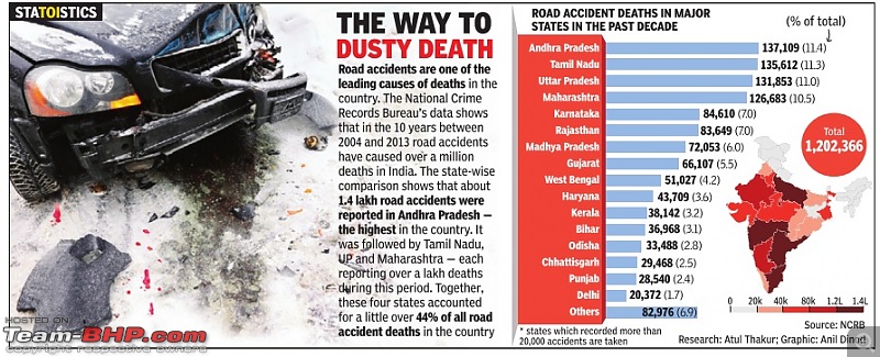 Accidents in India | Pics & Videos-road_accidents_2004_2013.jpg
