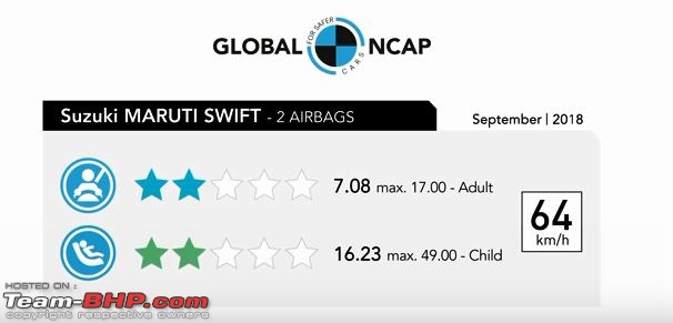 New Maruti Swift gets just 2-stars in the Global NCAP-1.jpg