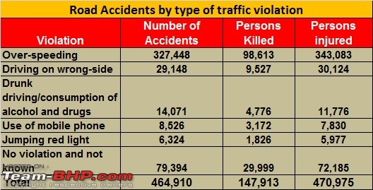 India in 2017: 4.65 lakh road accidents, 1.48 lakh deaths & 4.71 lakh injuries-road-accident-type-traffic-violation.jpg