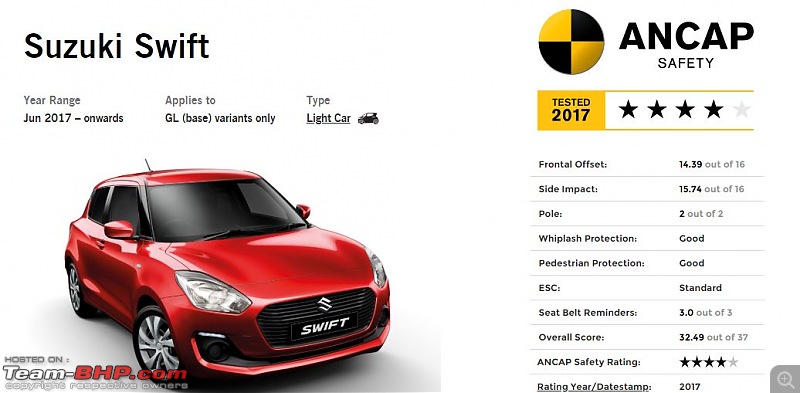 New Maruti Swift gets just 2-stars in the Global NCAP-a1.jpg