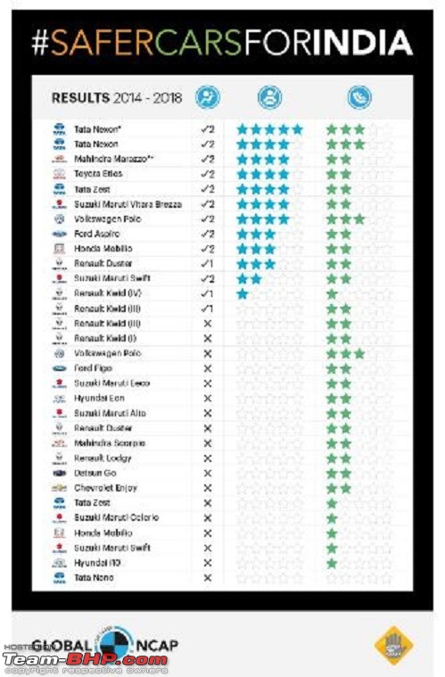 Tata Nexon: Global NCAPs first 5-Star Indian car-ne.jpg