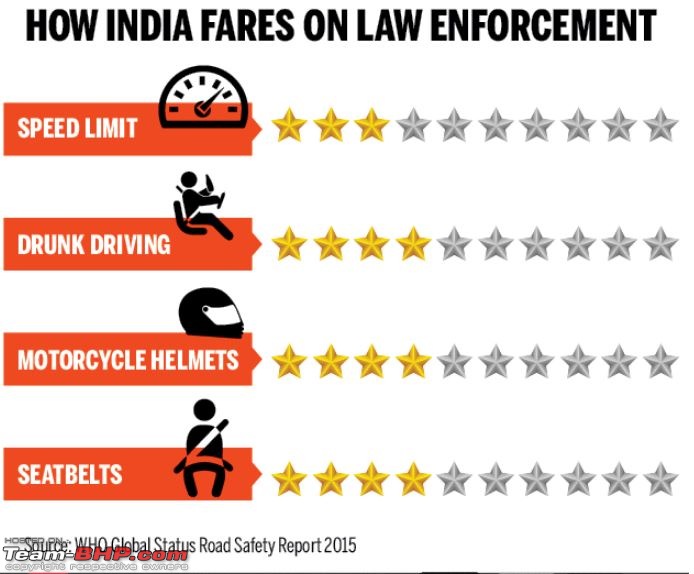 Indian roads getting safer: Top reasons for this change-crashes2.jpg