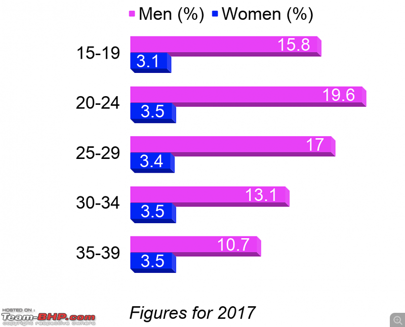 Road accidents: No.1 killer for Indias working age males-news-1.png