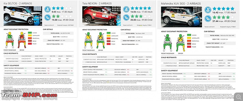 Global NCAP tests Kia Seltos, i10 Nios and S-Presso. All three perform badly-global-ncap-compact-suv.jpg