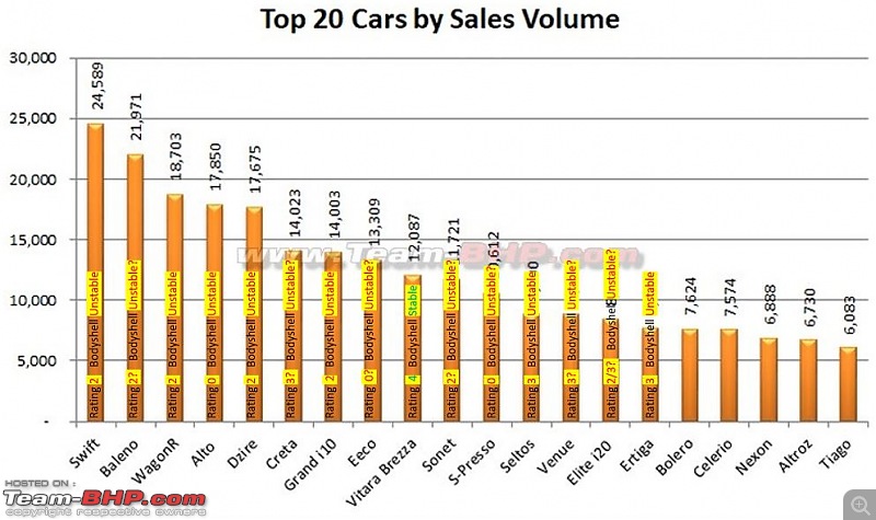 Global NCAP tests Kia Seltos, i10 Nios and S-Presso. All three perform badly-top-15.jpg