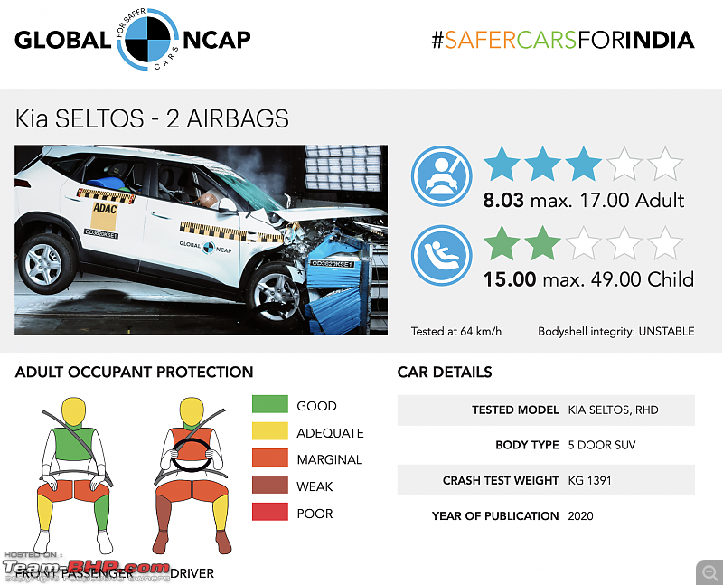 Global NCAP tests Kia Seltos, i10 Nios and S-Presso. All three perform badly-screenshot-20201112-1.12.54-pm.png