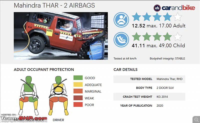 2020 Mahindra Thar scores 4-stars in Global NCAP crash tests-screenshot-20201125-3.04.31-pm.png