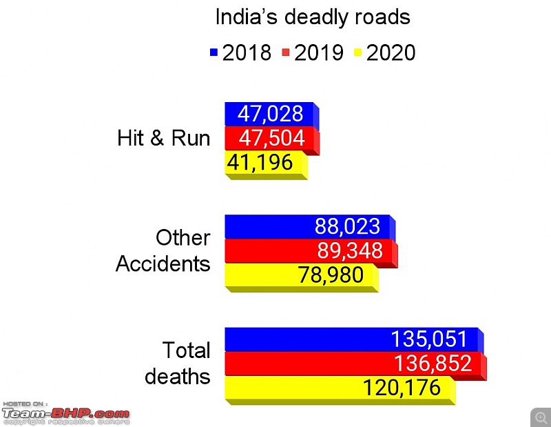 1.2 lakh people died in road accidents in 2020 | Despite Covid restrictions, WFH & lockdowns-screenshot-20210920-152223.jpg