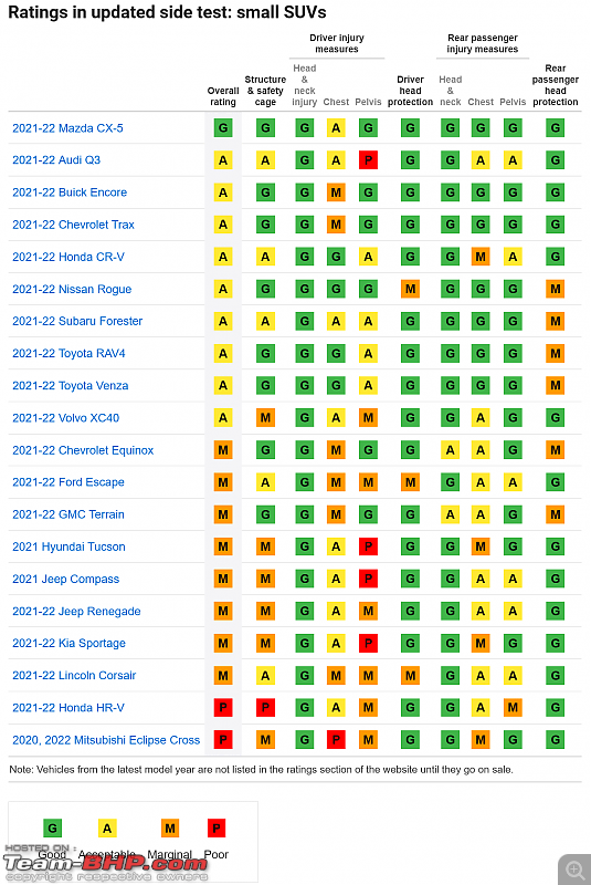 New and tougher IIHS side crash test stumps US market small SUVs-iihsupdated_side_impact_test_resultssmall_suv2021.png