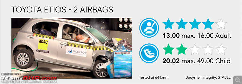 Global NCAP crash tests | Broken down & explained-etiosadultmax1600.png